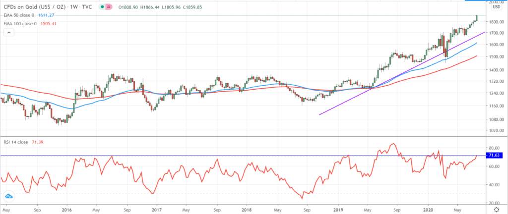 Gold Price Upside Risks Remain in the Near Term – UBS