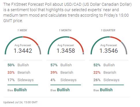 USD/CAD Weekly Forecast: Two main concerns inhibiting the full rise