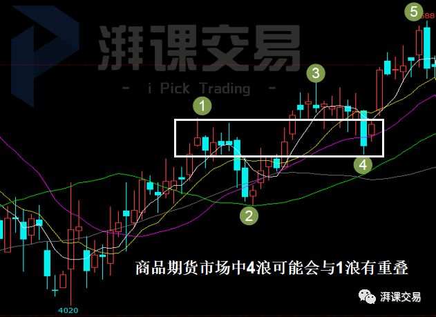图解交易 1.27讲 〡 波浪理论汇总及在各市场的实战应用