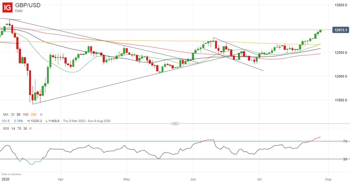 Bullish GBP/USD signal from IG client sentiment data