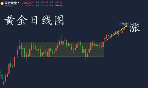 童溢金：黄金高位震荡，破新高后能击穿1800吗？日内操作继续多！