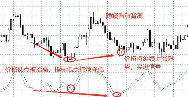 汇课堂：用好背离交易，可以比同行多赚几十万！