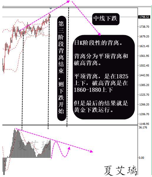 夏艾璃：黄金“踏浪而来”迎来调整！1790成分界点！下周先多