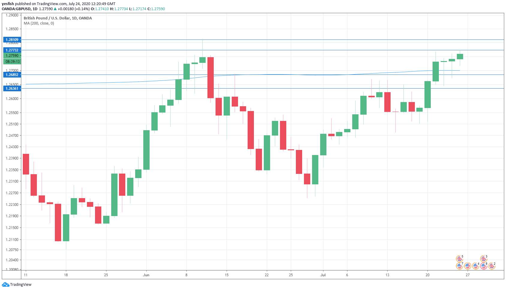 GBP/USD yawns as UK numbers improve