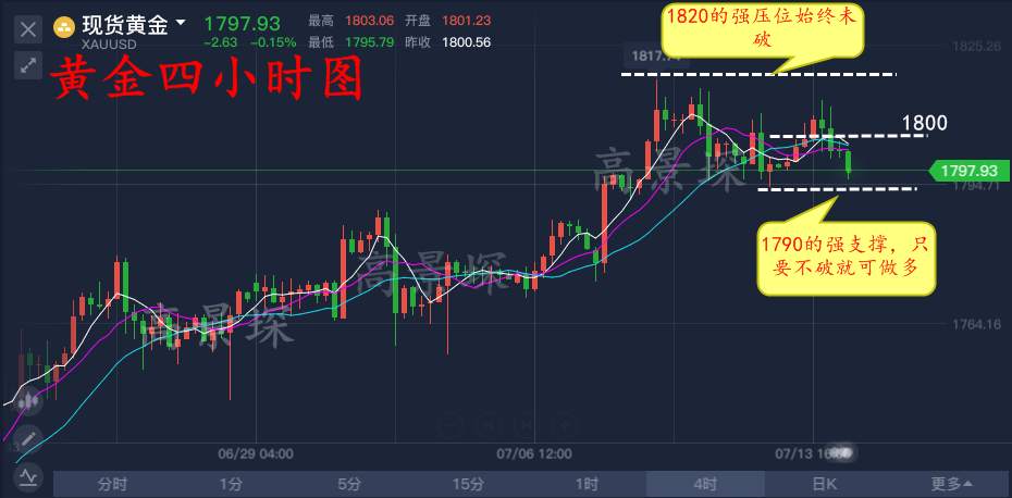 高景堔：7.14黄金创本周新低，转多为空，多单别慌还有机会