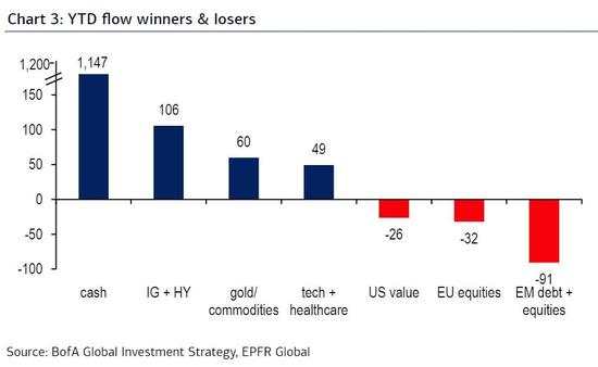 老韭菜跑路、新韭菜接盘 高盛称看到科技泡沫的影子