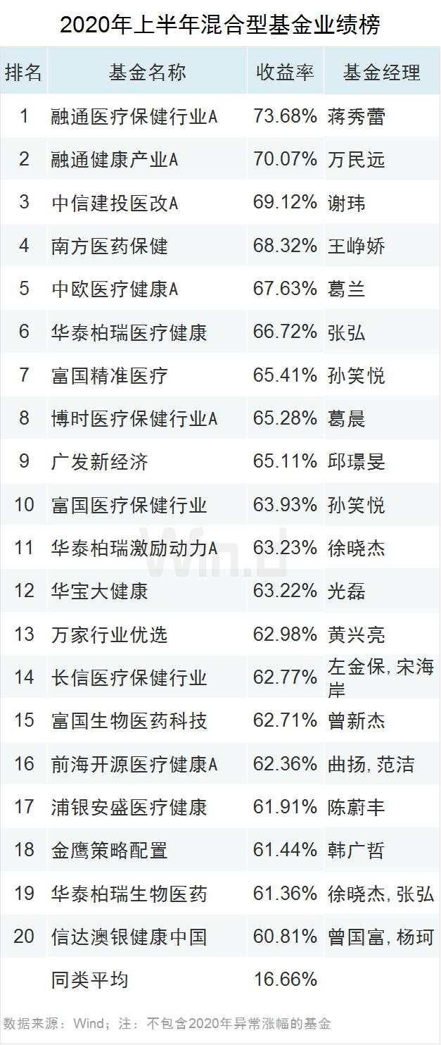 最高收益83.17%！上半年公募基金业绩榜来了