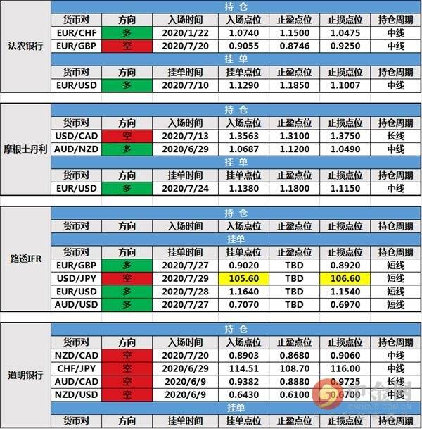 【投行报告】7月30日投行持仓报告：美元接近两年低点，路透IFR修改挂单，其余投行持仓未变