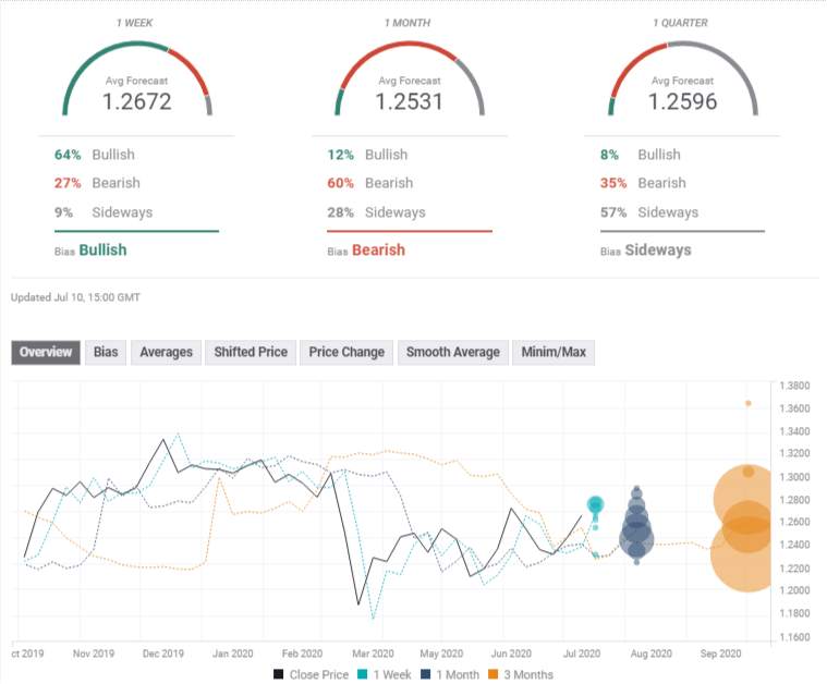 GBP/USD Weekly Forecast: Pullback at critical resistance? Claims, coronavirus, and the US consumer eyed