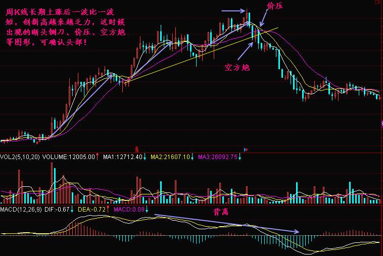实战交易技巧（三十七）多头趋势逆转  即将又有一波韭菜被割