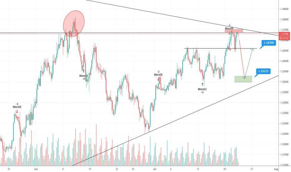 GBPUSD- INCOMING SELL? WILL BEARS PULL THROUGH?