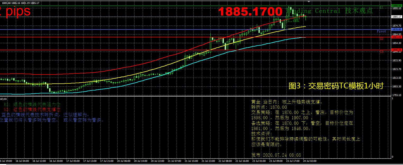 7月24日现货黄金操作策略