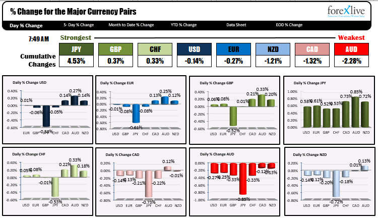 The JPY is the strongest and the AUD is the weakest as NA traders enter for the day