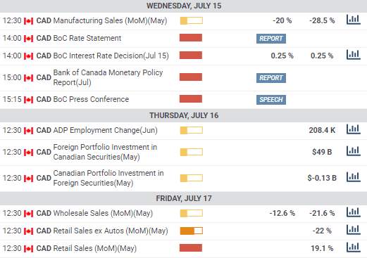 USD/CAD Weekly Forecast:  Decision avoidance