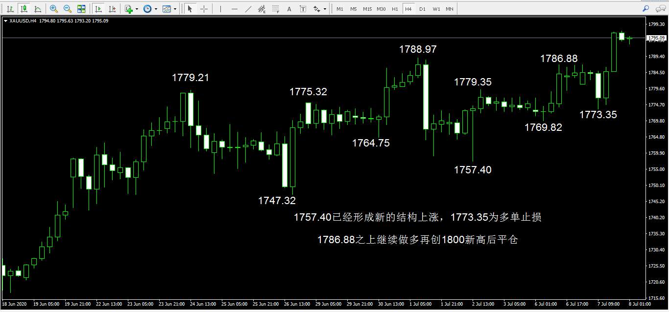 黄金XAUUSD再创1800新高