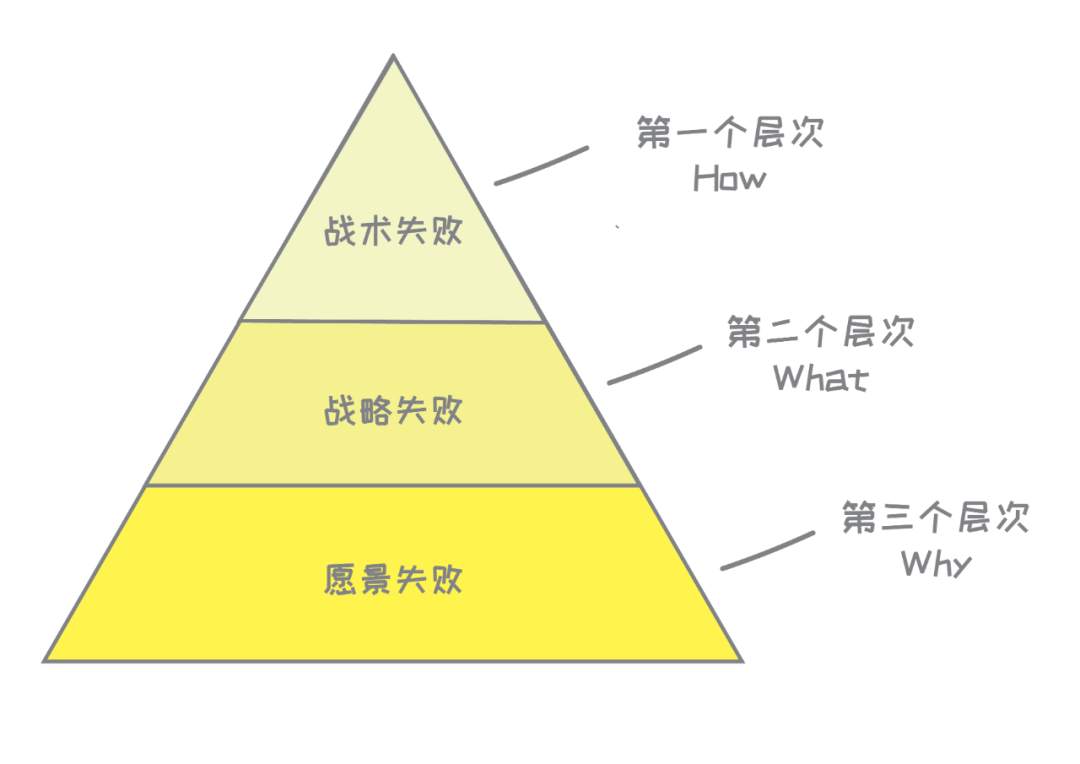 了解了失败的三个层次，你才能更好地成功
