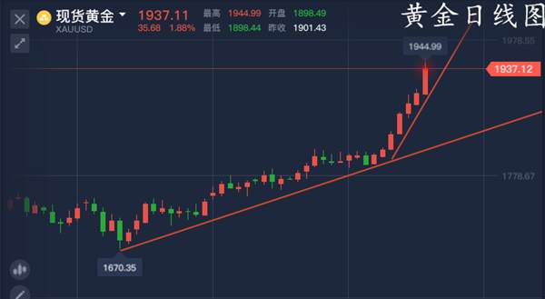 单晨金：黄金暴涨离两千还远吗？请做多者保持理智切勿盲目追多！