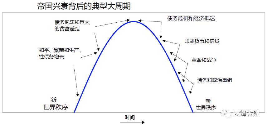 【宏观解读】桥水基金达里奥：从美元周期看大国经济战