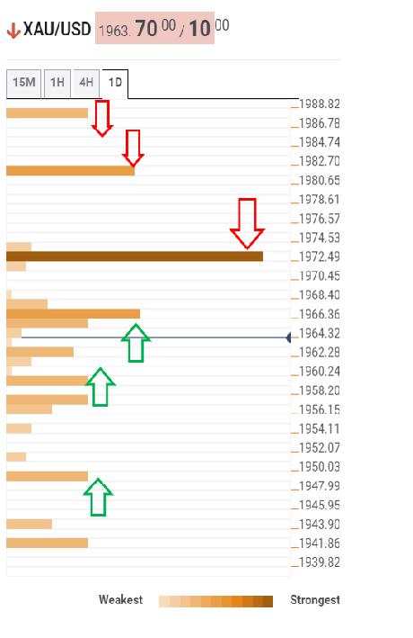 Gold Price Analysis: $1972.50 to offer stiff resistance ahead of US Q2 GDP – Confluence Detector