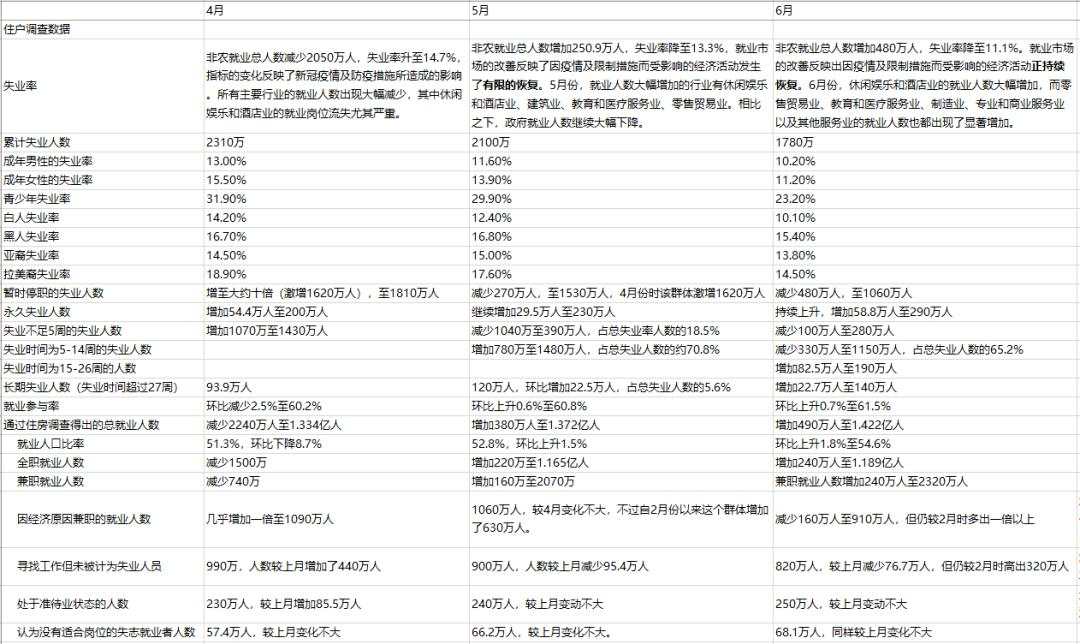 6月非农新增480万人，并不理想的数据？