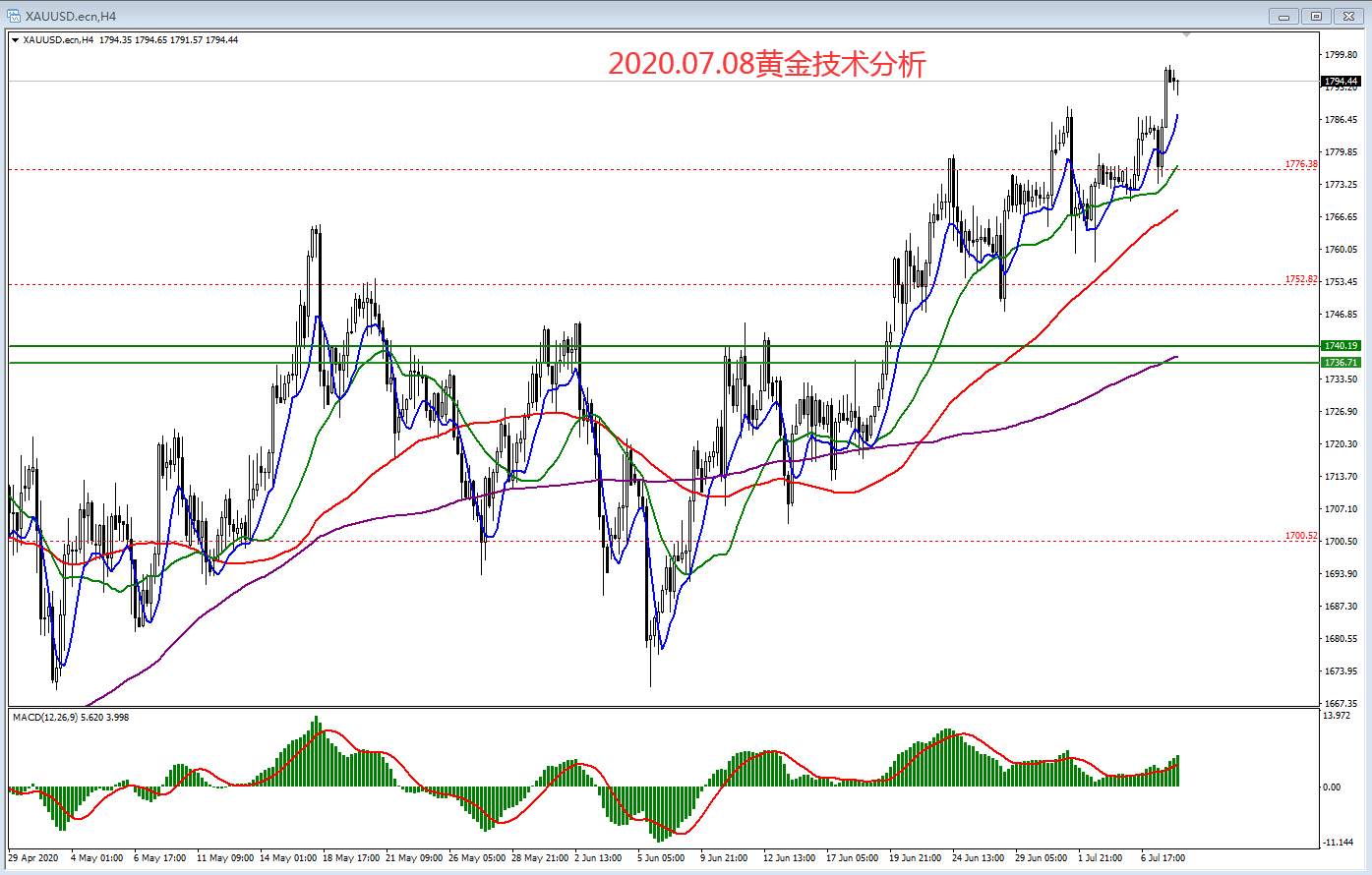 2020.07.08黄金技术分析