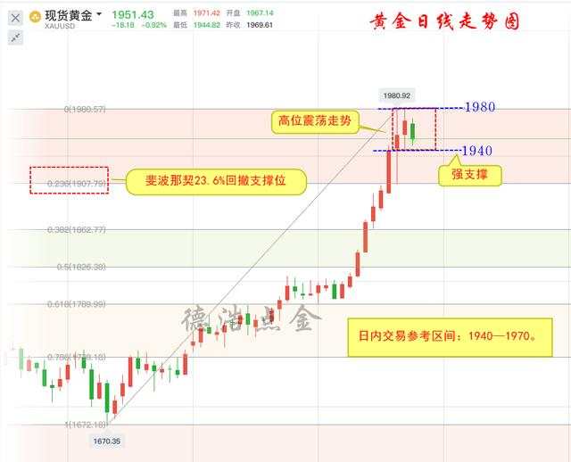德浩点金：黄金两次1980承压是回调还是反转？你会不会沦为韭菜？