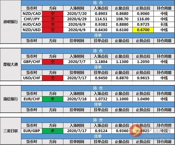 【投行报告】7月22日投行持仓报告：大摩和道明银行修改持仓止损，路透IFR新建挂单