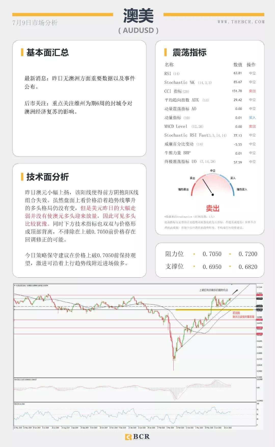 BCR7.9日货币、黄金、原油市场分析