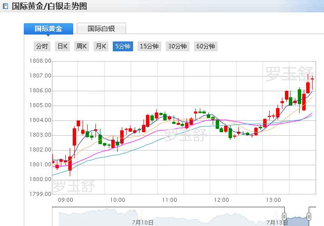 罗玉舒：7.13黄金刚刚急涨站上1807关口，金价酝酿更大涨势？