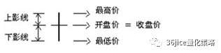 《从零开始学外汇》2.1.2K线基础图解