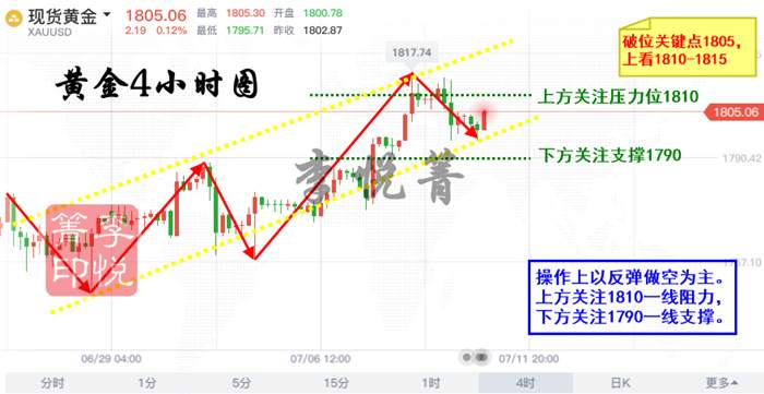 李悦箐：7.10黄金收官暴跌还会回调吗？关键看向1810！