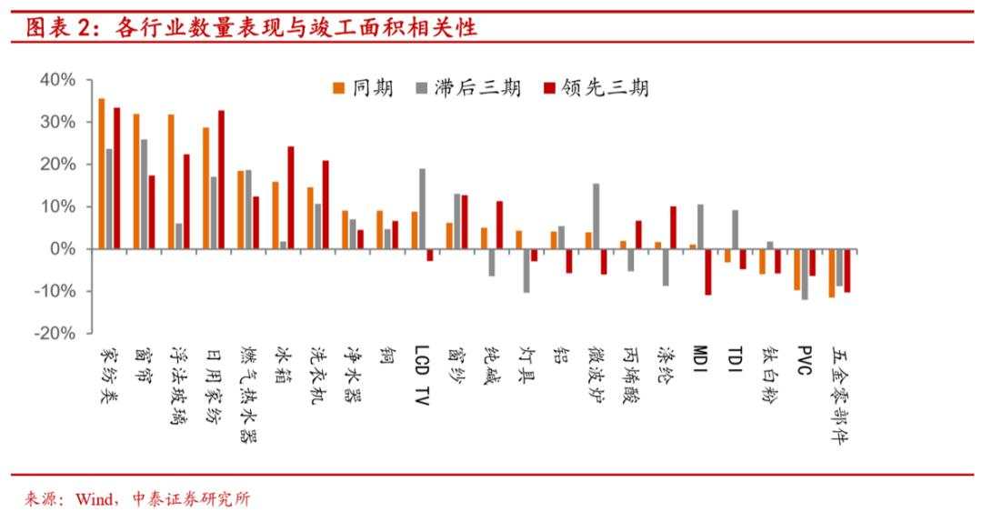 地产后周期将带来哪些投资机会