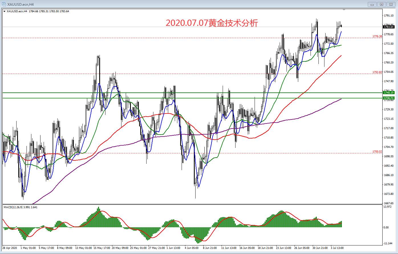 2020.07.07黄金技术分析