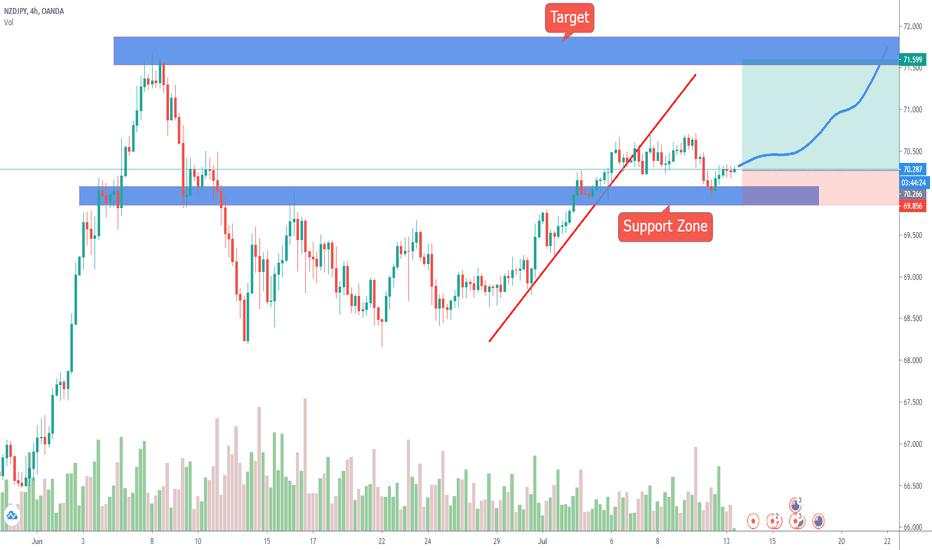 NZDJPY Shooting Up