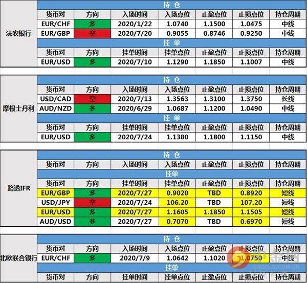 【投行报告】7月28日投行持仓报告：非美货币冲高遇阻回落，北欧联合银行修改持仓止损，路透IFR新增挂单