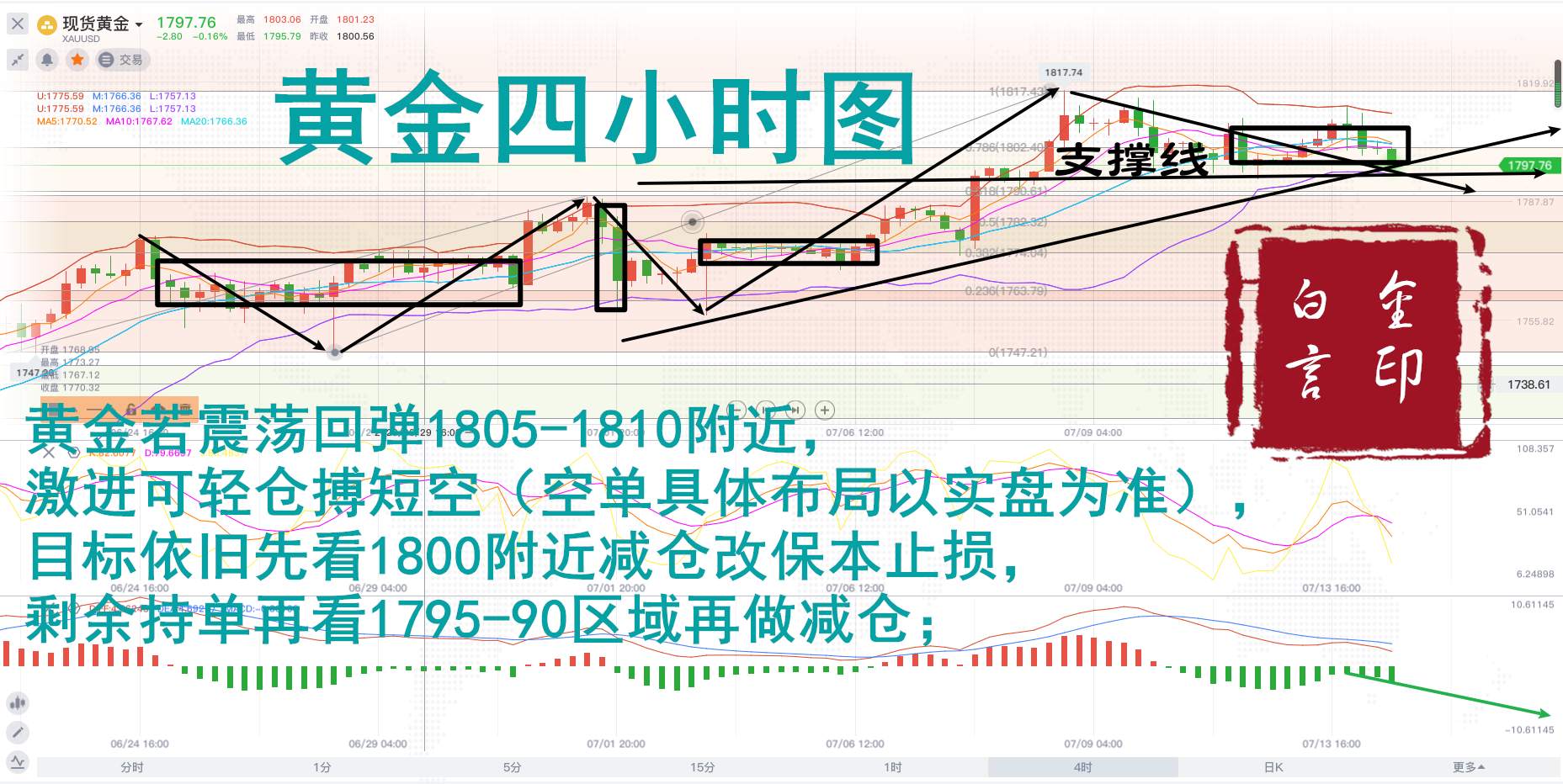 白言金：黄金跌破1800趋势反转，多单深套，精准翻仓！