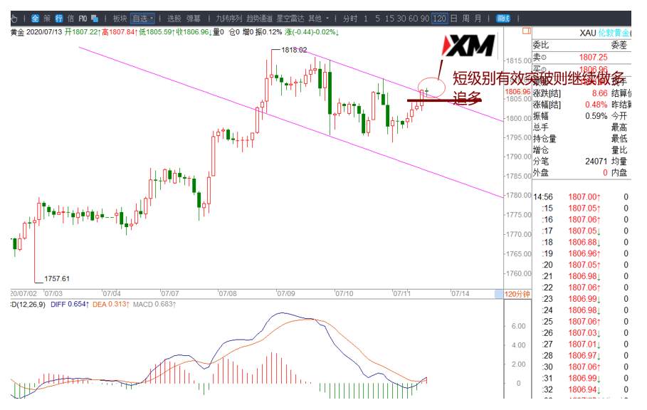 XM汇评 – 美元、欧美、磅美、黄金交易策略