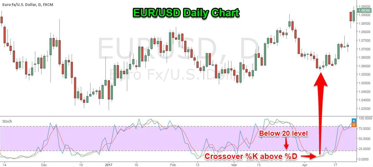 [Chiến lược giao dịch] Day trading thật hiệu quả với Stochastic và mô hình giá