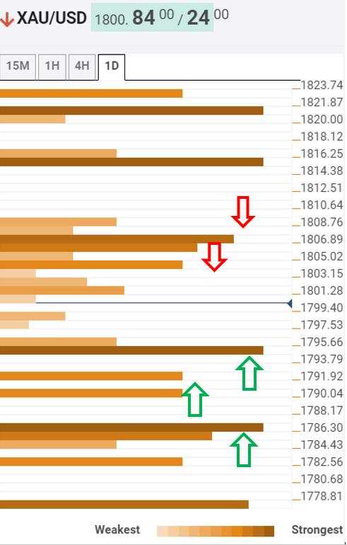 Gold Price Analysis: Well-defined battle lines point to range play around $1800 – Confluence Detector