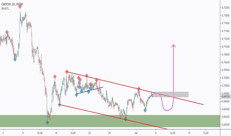 CADCHF waiting for a trigger to buy