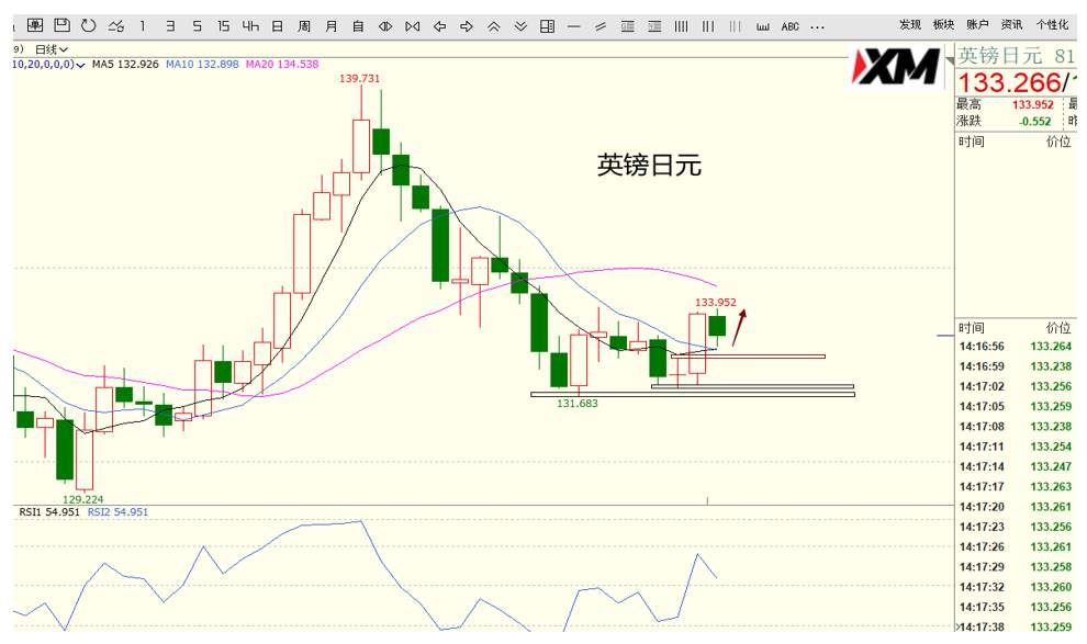 XM汇评 – 美元、欧美、磅日、黄金交易策略