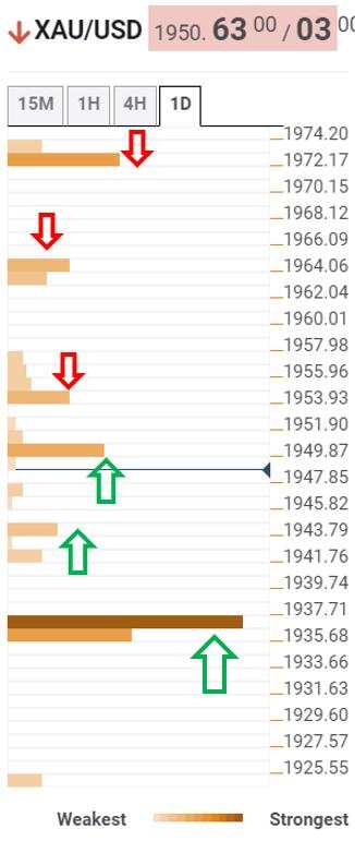 Gold Price Analysis: Key levels to watch ahead of Fed, upside still favored – Confluence Detector