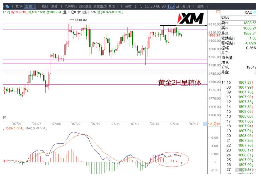 XM汇评 – 美元、欧美、美加、黄金交易策略