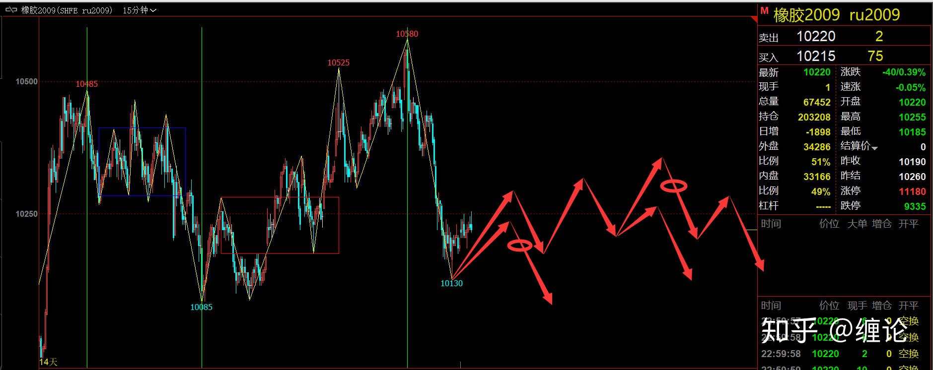 缠论基础及每周实战学习五十七（5月23日）