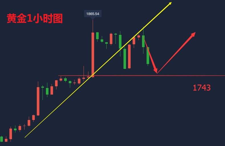 吴承梁：7.22黄金多头趋势已定，做空必死，晚间回调继续干多！