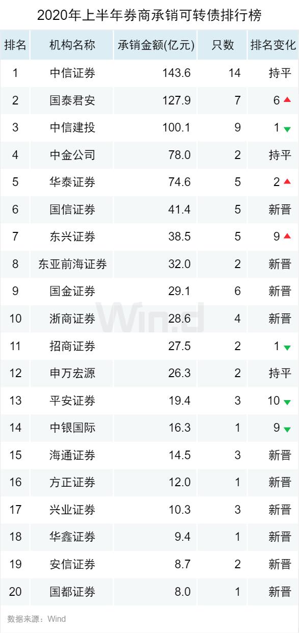 逆市新高!2020上半年债券承销榜登场