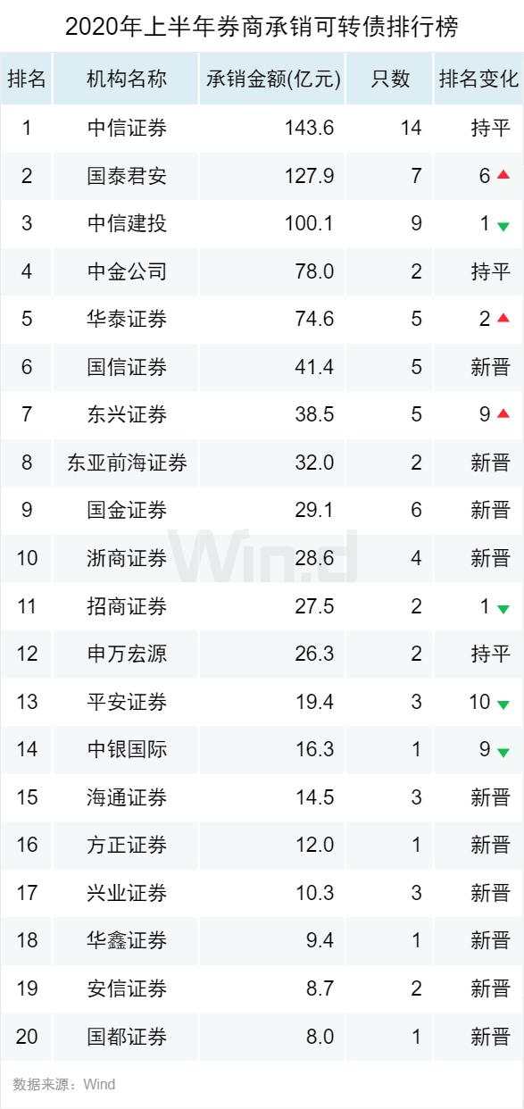 逆市新高！2020上半年债券承销榜登场