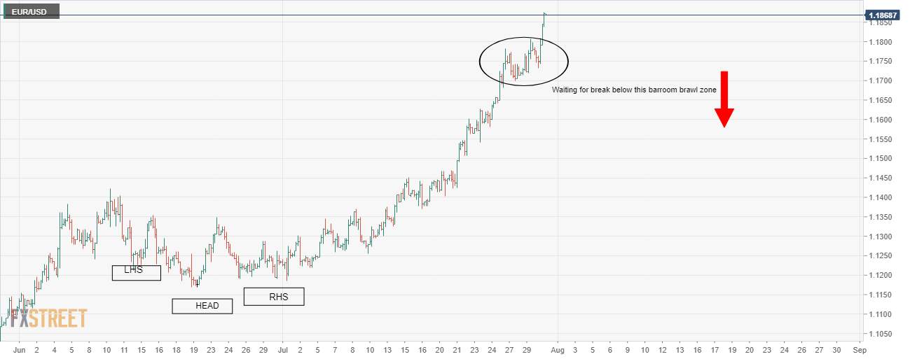 EUR/USD Price Analaysis: Bull's last dance, or is this just the warm up?