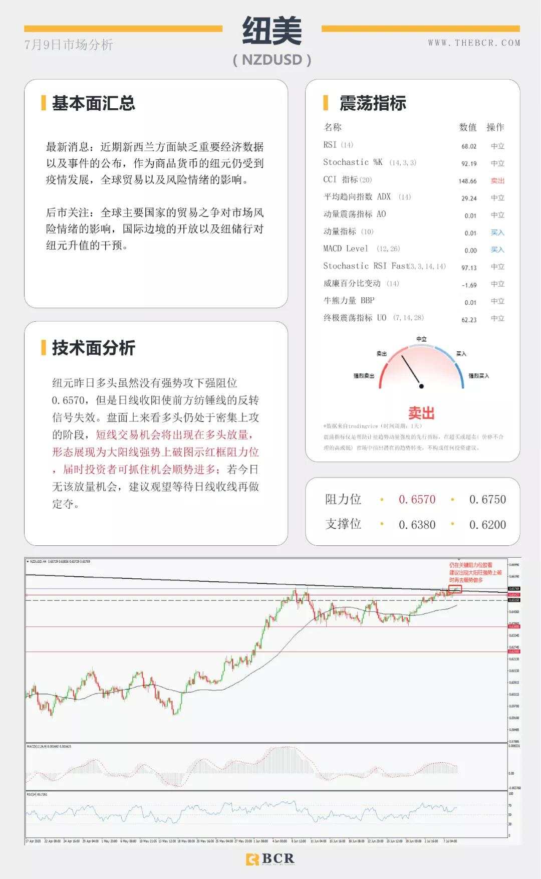 BCR7.9日货币、黄金、原油市场分析