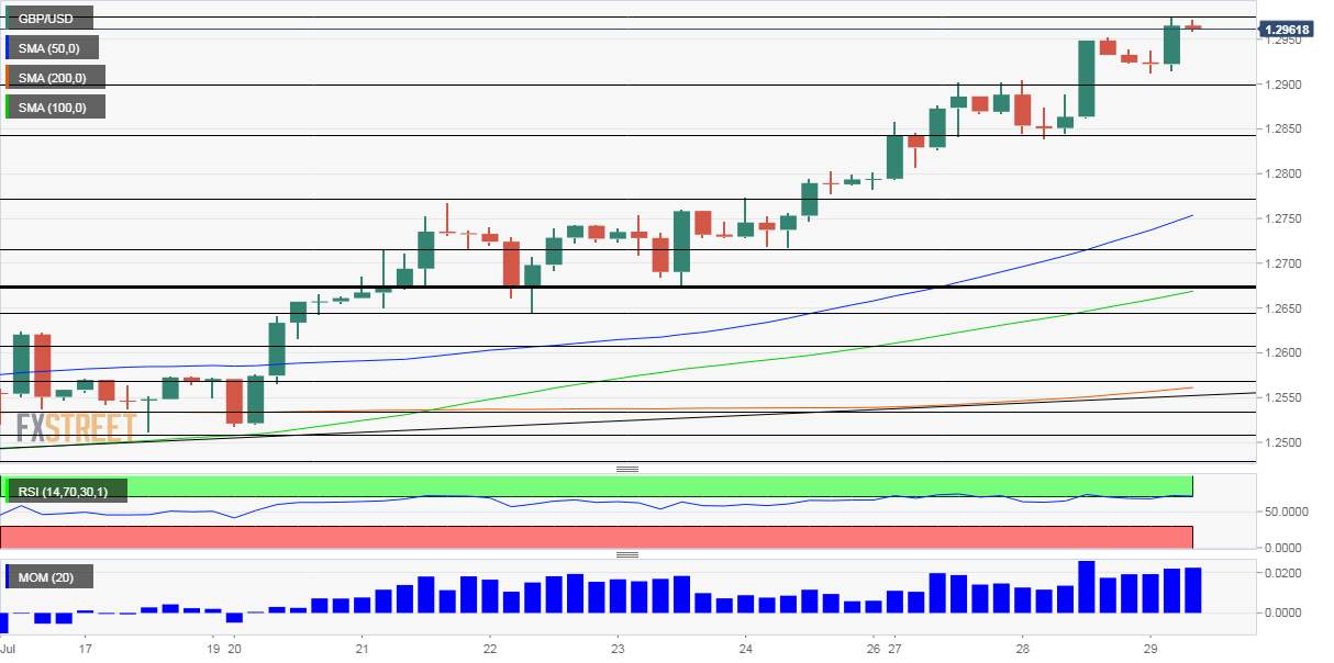 GBP/USD Forecast: Set for a false break above 1.30? Benefiting from dollar weakness has its limits